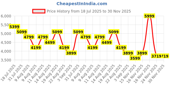 myntra.com Arrow Self Design Slim-Fit Single Breasted Blazer arrow Price History Graph from 18 Jul 2025 to 30 Nov 2025