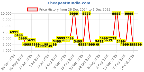 myntra.com Arrow Self-Design Slim Fit Single-Breasted Blazers arrow Price History Graph from 26 Dec 2024 to 30 Nov 2025