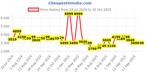myntra.com Arrow Self-Design Slim-Fit Single-Breasted Formal Blazer arrow Price History Graph from 24 Jul 2024 to 10 Oct 2025
