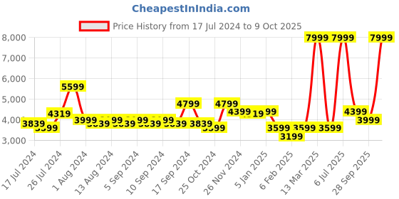 myntra.com Arrow Self Design Slim Fit Single-Breasted Formal Blazer arrow Price History Graph from 17 Jul 2024 to 9 Oct 2025
