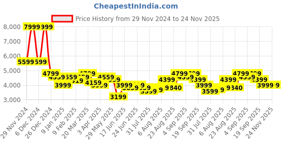 myntra.com Arrow Self Design Slim-Fit Single-Breasted Formal Blazer arrow Price History Graph from 29 Nov 2024 to 24 Nov 2025