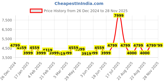 myntra.com Arrow Self-Design Slim Fit Single-Breasted Formal Blazer arrow Price History Graph from 26 Dec 2024 to 28 Nov 2025