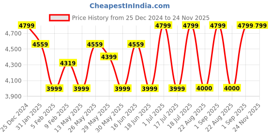 myntra.com Arrow Self-Design Slim-Fit Single Breasted Formal Blazer arrow Price History Graph from 25 Dec 2024 to 23 Nov 2025