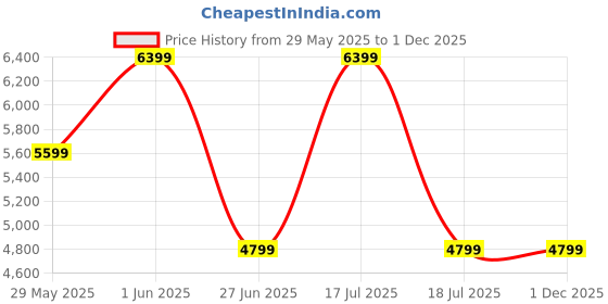 myntra.com Arrow Self Design Slim-Fit Single Breasted Formal Blazer arrow Price History Graph from 29 May 2025 to 30 Nov 2025