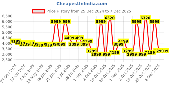 myntra.com Arrow Self Design Slim-Fit Single-Breasted Formal Blazers arrow Price History Graph from 25 Dec 2024 to 7 Dec 2025