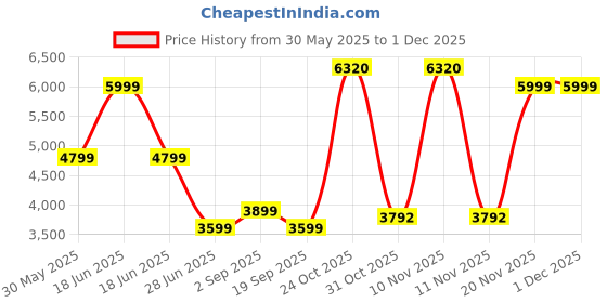 myntra.com Arrow Self-Design Slim-Fit Single-Breasted Formal Blazers arrow Price History Graph from 30 May 2025 to 30 Nov 2025