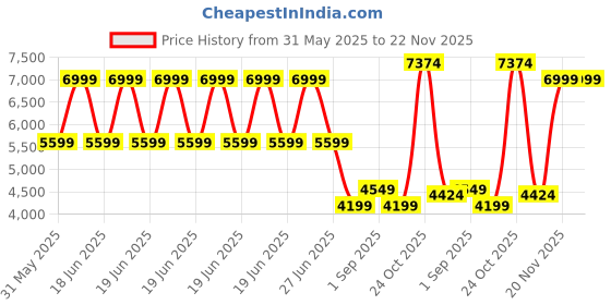 myntra.com Arrow Self-Design Slim-Fit Single-Breasted Formal Blazers arrow Price History Graph from 31 May 2025 to 22 Nov 2025