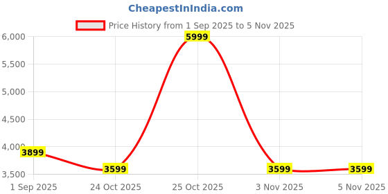 myntra.com Arrow Self Design Slim-Fit Single-Breasted Formal Blazers arrow Price History Graph from 1 Sep 2025 to 4 Nov 2025