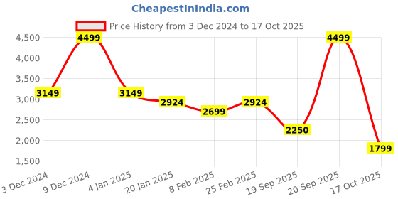 myntra.com Arrow Self Design Spread Collar Twill Weave Formal Shirt arrow Price History Graph from 3 Dec 2024 to 17 Oct 2025