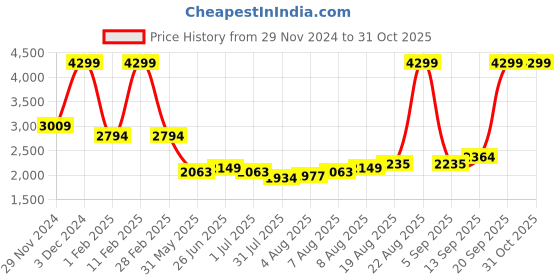 myntra.com Arrow Self Design Spread Collar  Twill Weave Formal Shirt arrow Price History Graph from 29 Nov 2024 to 31 Oct 2025