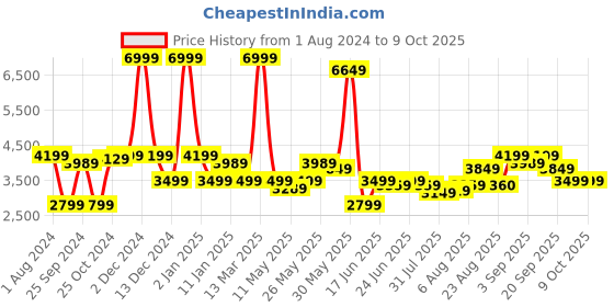 myntra.com Arrow Self Design Tailored Fit Single-Breasted Formal Blazer arrow Price History Graph from 1 Aug 2024 to 8 Oct 2025