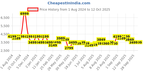 myntra.com Arrow Self Design Tailored Fit Single Breasted Formal Blazer arrow Price History Graph from 1 Aug 2024 to 12 Oct 2025