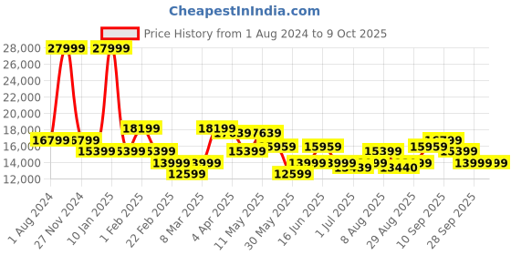 myntra.com Arrow Self Design Tailored-Fit Single-Breasted Three-Piece Formal Suit arrow Price History Graph from 1 Aug 2024 to 8 Oct 2025