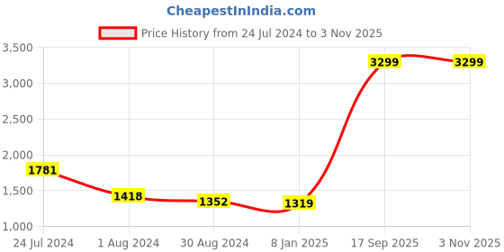 myntra.com Arrow Self Design Textured Pure Cotton Formal Shirt arrow Price History Graph from 24 Jul 2024 to 2 Nov 2025