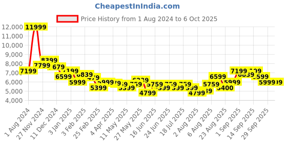myntra.com Arrow Self Design Textured Single-Breasted Two-Piece Formal Suit arrow Price History Graph from 1 Aug 2024 to 6 Oct 2025