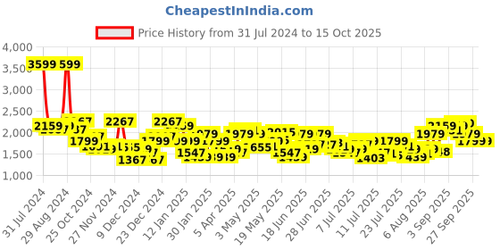 myntra.com Arrow Self Design Turtle Neck Pullover Sweaters arrow Price History Graph from 31 Jul 2024 to 15 Oct 2025
