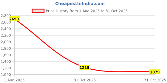 myntra.com Arrow Self Design Twill Pure Cotton Formal Shirt arrow Price History Graph from 1 Aug 2025 to 31 Oct 2025