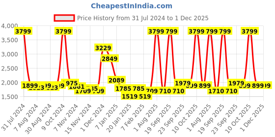 myntra.com Arrow Self Designed Turtle Neck Sweater arrow Price History Graph from 31 Jul 2024 to 1 Dec 2025