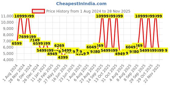 myntra.com Arrow Shawl Collar Single Breasted Blazer & Trousers Two Piece Formal Suits arrow Price History Graph from 1 Aug 2024 to 28 Nov 2025