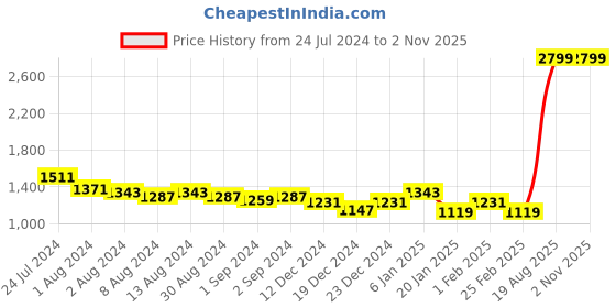 myntra.com Arrow Short Sleeve Vertical Striped Twill Formal Shirt arrow Price History Graph from 24 Jul 2024 to 1 Nov 2025