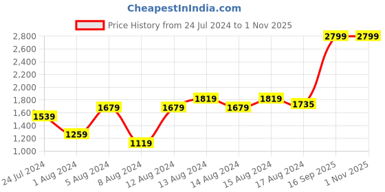 myntra.com Arrow Short Sleeve Vertical Striped Twill Formal Shirt arrow Price History Graph from 24 Jul 2024 to 31 Oct 2025