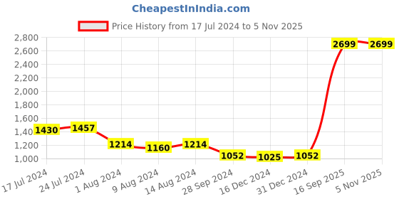 myntra.com Arrow Short Sleeves Patch Pocket Checked Formal Shirt arrow Price History Graph from 17 Jul 2024 to 1 Nov 2025