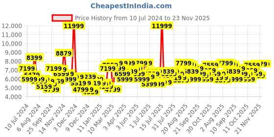myntra.com Arrow Single Breasted 2-Peice Suits arrow Price History Graph from 10 Jul 2024 to 23 Nov 2025