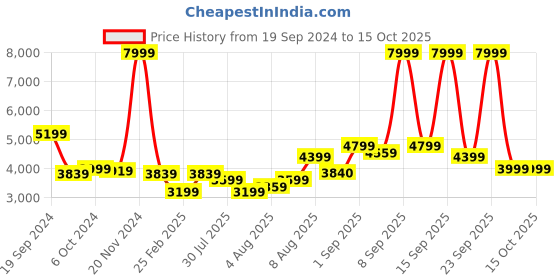 myntra.com Arrow Single Breasted Blazer arrow Price History Graph from 19 Sep 2024 to 14 Oct 2025