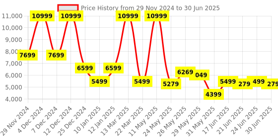 myntra.com Arrow Single-Breasted Blazer & Trouser Two Piece Formal Suit arrow Price History Graph from 29 Nov 2024 to 30 Jun 2025