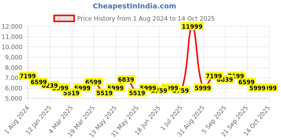 myntra.com Arrow Single-Breasted Blazer & Trousers Two Piece Formal Suit arrow Price History Graph from 1 Aug 2024 to 14 Oct 2025