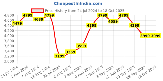 myntra.com Arrow Single-Breasted Formal Blazer arrow Price History Graph from 24 Jul 2024 to 17 Oct 2025
