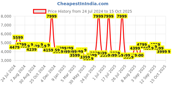 myntra.com Arrow Single Breasted Notched Lapel Collar Blazer arrow Price History Graph from 24 Jul 2024 to 15 Oct 2025