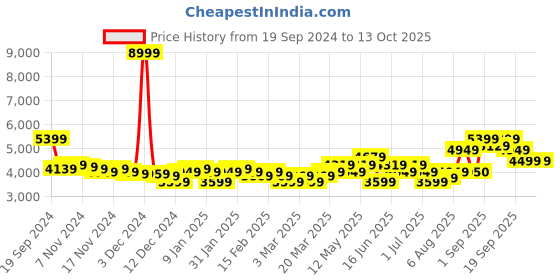 myntra.com Arrow Single Breasted Notched Lapel Collar Formal Blazer arrow Price History Graph from 19 Sep 2024 to 13 Oct 2025