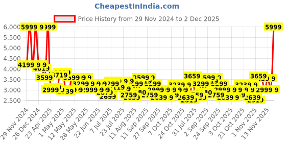 myntra.com Arrow Single Breasted Notched Lapel Collar Slim-Fit Blazers arrow Price History Graph from 29 Nov 2024 to 2 Dec 2025