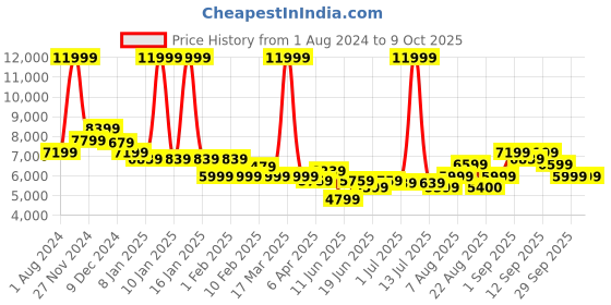 myntra.com Arrow Single Breasted Notched Lapel Two-Piece Suit arrow Price History Graph from 1 Aug 2024 to 8 Oct 2025