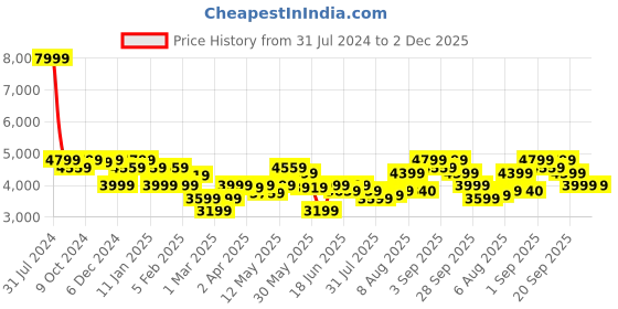 myntra.com Arrow Single-Breasted Slim Fit 1851 Formal Blazer arrow Price History Graph from 31 Jul 2024 to 2 Dec 2025