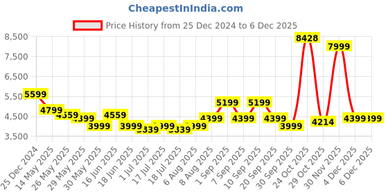 myntra.com Arrow Single Breasted Slim-Fit Blazers arrow Price History Graph from 25 Dec 2024 to 4 Dec 2025