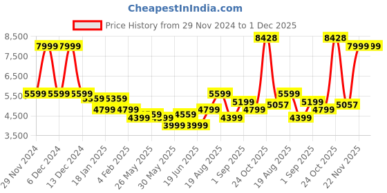 myntra.com Arrow Single Breasted Slim-Fit Blazers arrow Price History Graph from 29 Nov 2024 to 30 Nov 2025