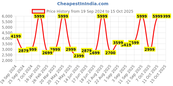 myntra.com Arrow Single Breasted Slim-Fit Formal Blazer arrow Price History Graph from 19 Sep 2024 to 15 Oct 2025