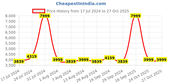 myntra.com Arrow Single-Breasted Slim-Fit Formal Blazer arrow Price History Graph from 17 Jul 2024 to 26 Oct 2025