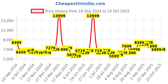 myntra.com Arrow Single-Breasted Tailored Fit 3-Piece Formal Suit arrow Price History Graph from 19 Sep 2024 to 10 Oct 2025