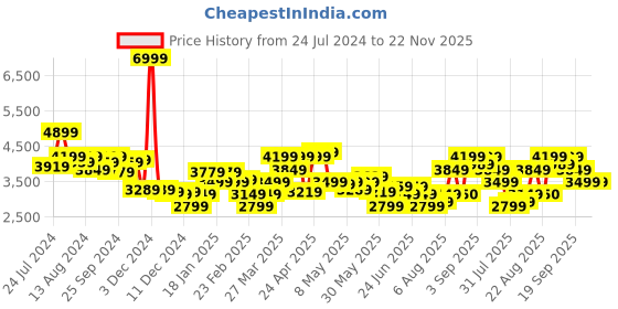 myntra.com Arrow Single Breasted Tailored Fit Formal Blazer arrow Price History Graph from 24 Jul 2024 to 22 Nov 2025