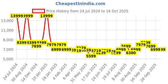 myntra.com Arrow Single-Breasted Tailored Fit Three-Piece Formal Suit arrow Price History Graph from 24 Jul 2024 to 16 Oct 2025