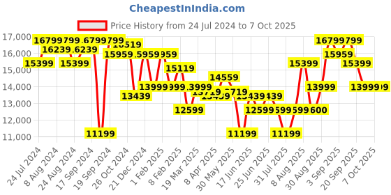 myntra.com Arrow Single-Breasted Three-Piece Formal Suit arrow Price History Graph from 24 Jul 2024 to 7 Oct 2025