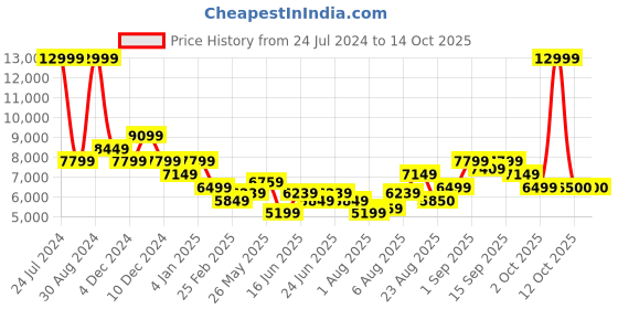 myntra.com Arrow Single Breasted Three-Piece Formal Suit arrow Price History Graph from 24 Jul 2024 to 12 Oct 2025
