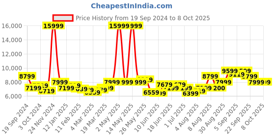 myntra.com Arrow Single-Breasted Three-Piece Formal Suit arrow Price History Graph from 19 Sep 2024 to 8 Oct 2025