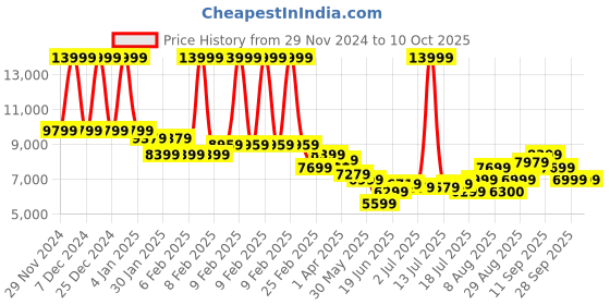 myntra.com Arrow Single-Breasted Three-Piece Formal Suit arrow Price History Graph from 29 Nov 2024 to 9 Oct 2025