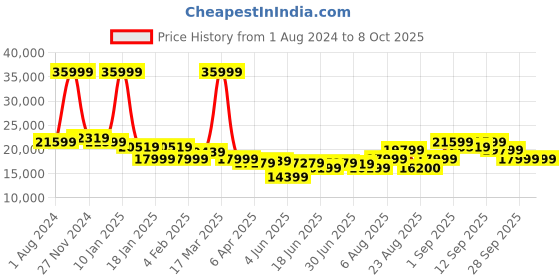 myntra.com Arrow Single-Breasted Three-Piece Formal Suit arrow Price History Graph from 1 Aug 2024 to 8 Oct 2025