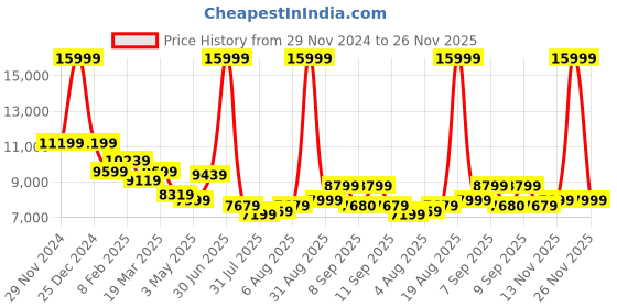 myntra.com Arrow Single-Breasted Three-Piece Formal Suit arrow Price History Graph from 29 Nov 2024 to 26 Nov 2025