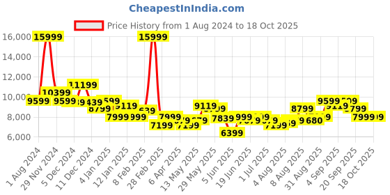 myntra.com Arrow Single-Breasted Three-Piece Formal Suit arrow Price History Graph from 1 Aug 2024 to 18 Oct 2025